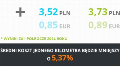 Prognoza kosztu jednego kilometra w transporcie w czerwcu