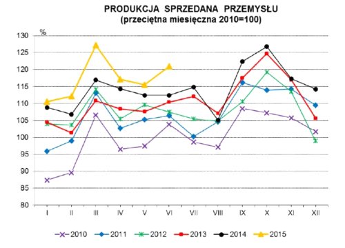 Produkcja wraca na szerokie tory