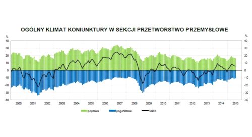 Koniunktura przemysłowa bez zmian