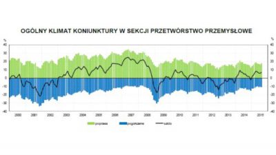 Lekka poprawa koniunktury w przemyśle