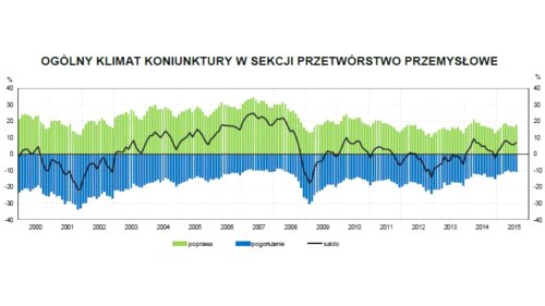 Lekka poprawa koniunktury w przemyśle