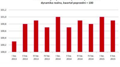 PKB zwolnił w drugim kwartale