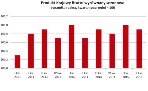 PKB zwolnił w drugim kwartale