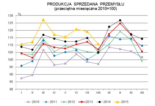 Sierpień bez dramatu w produkcji