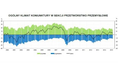 Koniunktura w przemyśle w dół