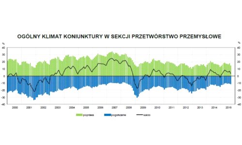 Koniunktura w przemyśle w dół