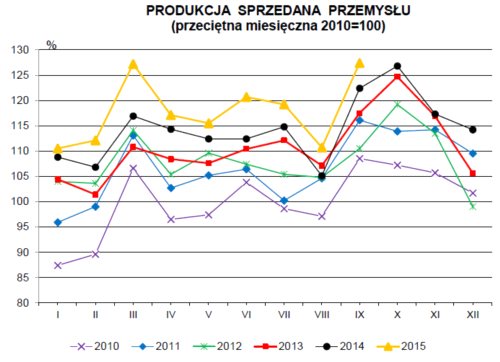 Produkcja przemysłowa mocno w górę