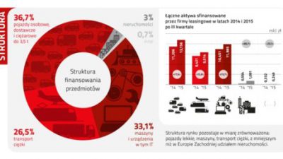 Ciągniki ciągną leasing