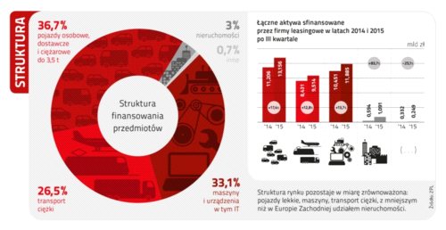 Ciągniki ciągną leasing
