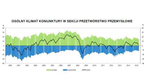 Koniunktura przemysłu w październiku bez zmian