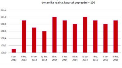Stabilny PKB w III kwartale