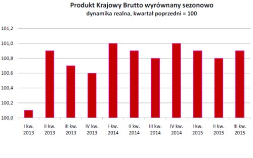 Stabilny PKB w III kwartale