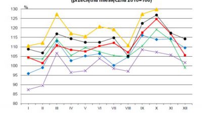 Produkcja przemysłowa w październiku