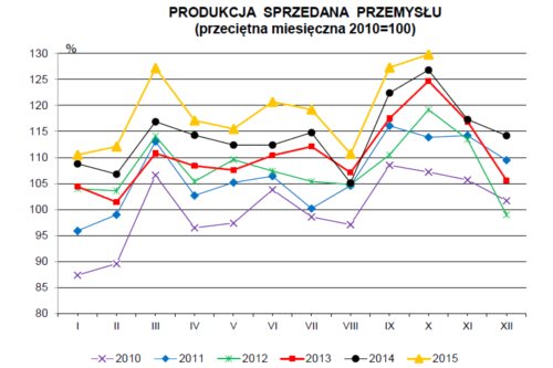 Produkcja przemysłowa w październiku