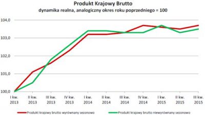 PKB skorygowany w górę