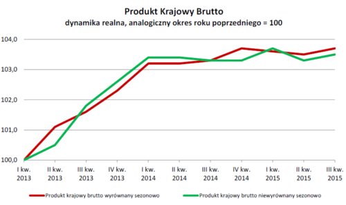 PKB skorygowany w górę