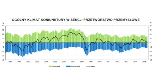 Koniunktura słabnie, ale nadal na plusie