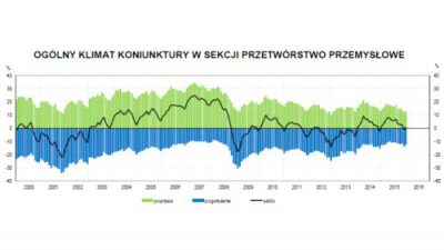 Koniunktura w przemyśle na plusie