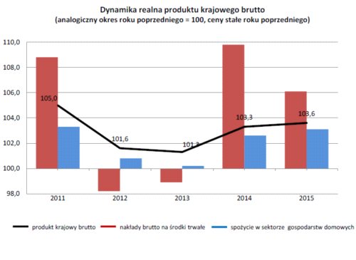 PKB w 2015 powyżej oczekiwań
