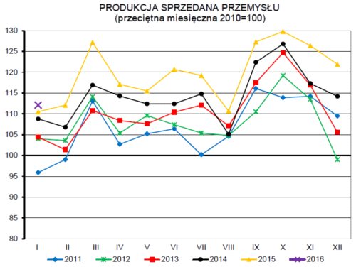 Produkcja przemysłowa w styczniu bez rewelacji