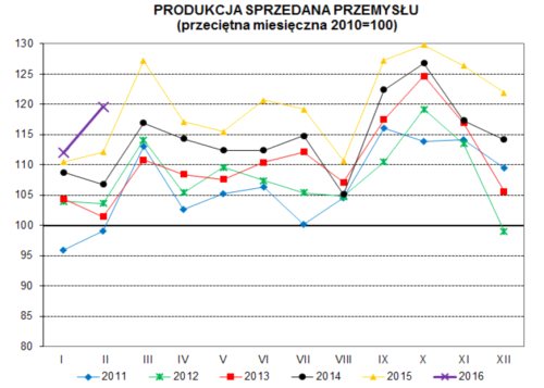 Produkcja przemysłowa wyraźnie rośnie