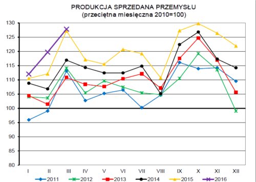 Dynamika produkcji przemysłowej mocno hamuje w marcu