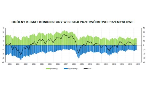 Koniunktura w przemyśle jest stabilna