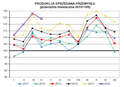 Produkcja przemysłowa ma się lepiej