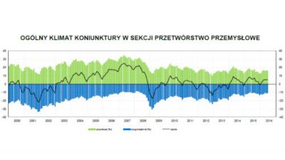Stabilna koniunktura w przemyśle