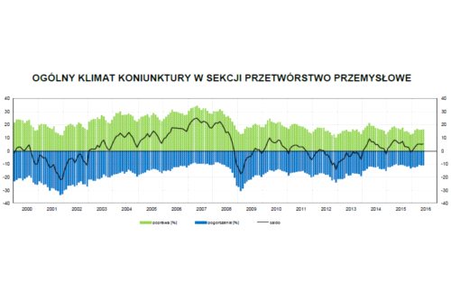 Stabilna koniunktura w przemyśle