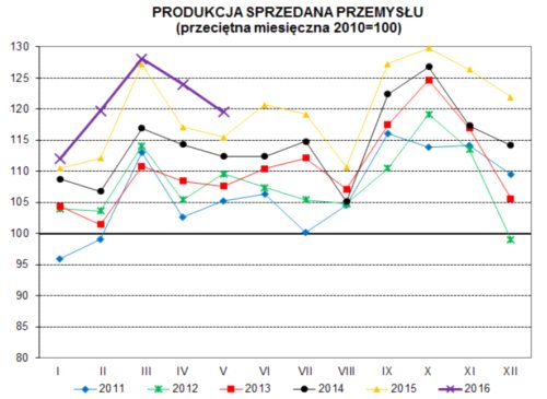 Produkcja przemysłowa w maju