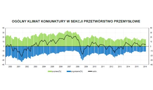 Koniunktura przemysłowa w sierpniu idzie w górę