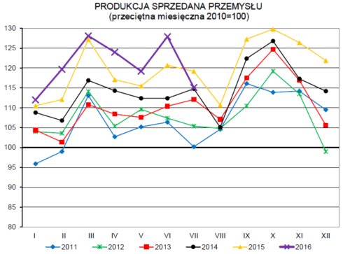 Produkcja przemysłowa zanurkowała w lipcu
