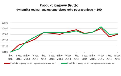 PKB solidny, lecz poniżej oczekiwań