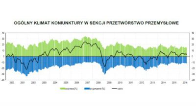 Koniunktura w przemyśle lekko w dół