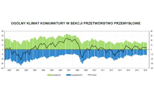 Koniunktura w przemyśle lekko w dół