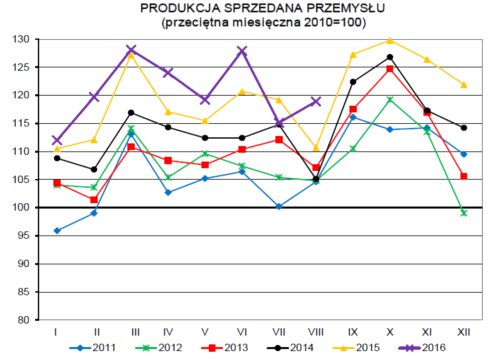 Przemysł w sierpniu odrabiał straty
