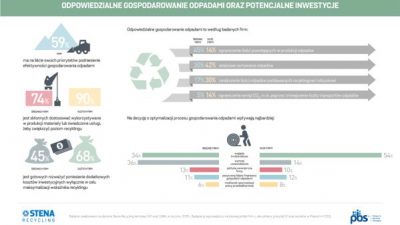 Producenci widzą korzyści w ekologii