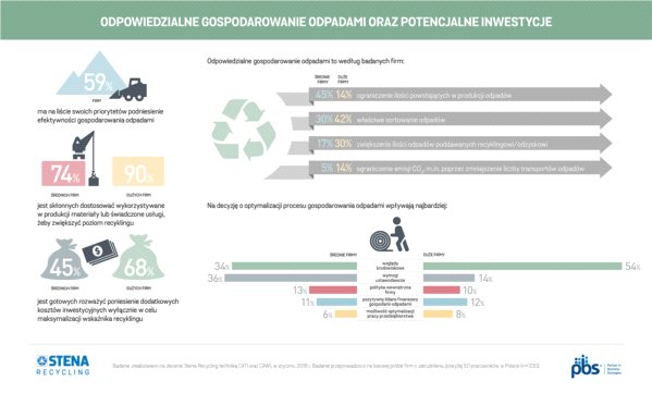 Producenci widzą korzyści w ekologii