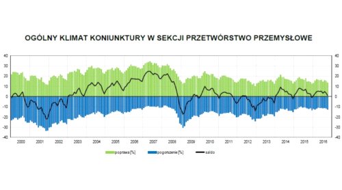 Słabną oceny koniunktury w przemyśle
