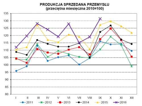 Wrzesień w produkcji nie zaskoczył
