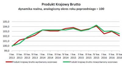 Bardzo słaby wzrost PKB w III kwartale