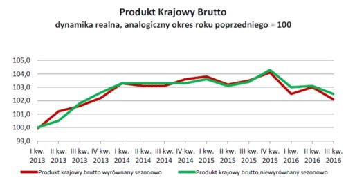 Bardzo słaby wzrost PKB w III kwartale