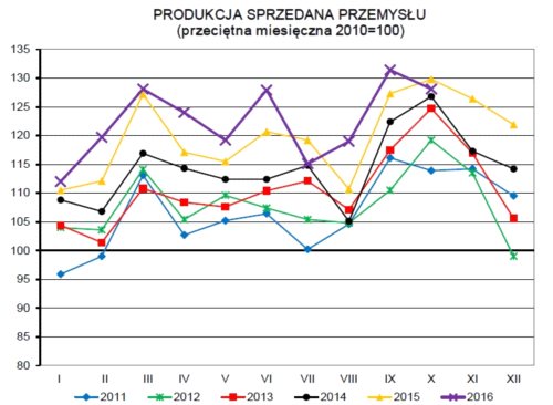 Produkcja przemysłowa w październiku na minusie