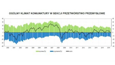 Listopadowa koniunktura w przemyśle na minusie