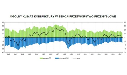 Listopadowa koniunktura w przemyśle na minusie