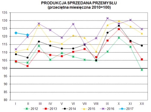 Produkcja przemysłowa straciła rozpęd