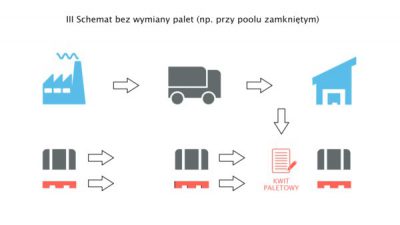 Jak rozwiązywać problemy z paletami