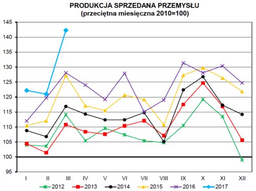 Dwucyfrowy wzrost produkcji przemysłowej w marcu