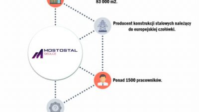 Mostostal Siedlce optymalizuje produkcję z EQ System